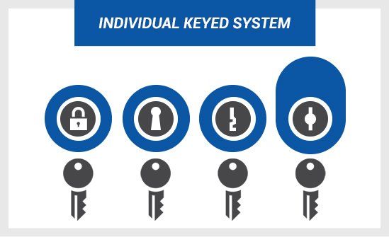 Individually keyed system individually keyed system
